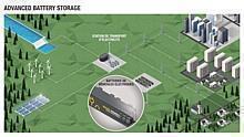 Die Entwicklung von Advanced Battery Storage steht im Zusammenhang mit der Strategie der Renault Gruppe, die zum Ziel hat, ein intelligentes elektrisches Ökosystems zugunsten der Energiewende zu schaffen.